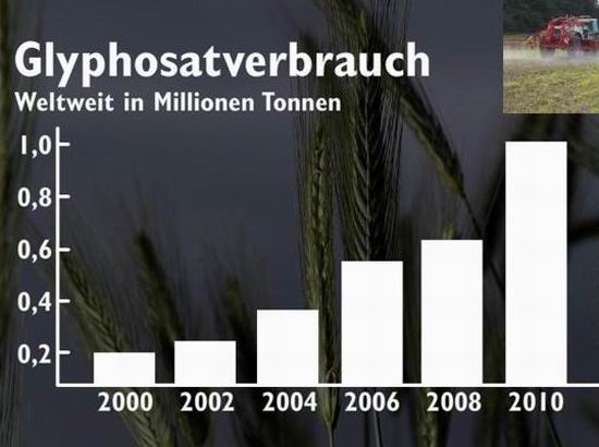 Glyphosat-Verbrauch 2000 bis 2010