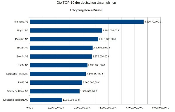 Lobbyausgaben Brüssel TOP10-Unternehmen