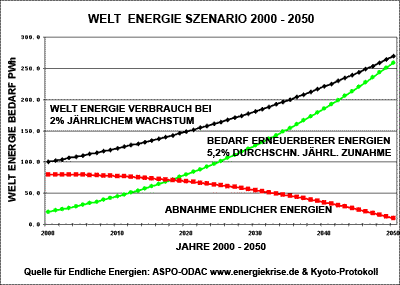 Welt Energie-Szenario 2000 bis 2050